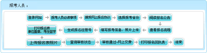 山東2021年會計高級職稱報名流程圖文詳解