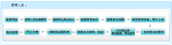 甘肅2021年會計高級職稱報名流程