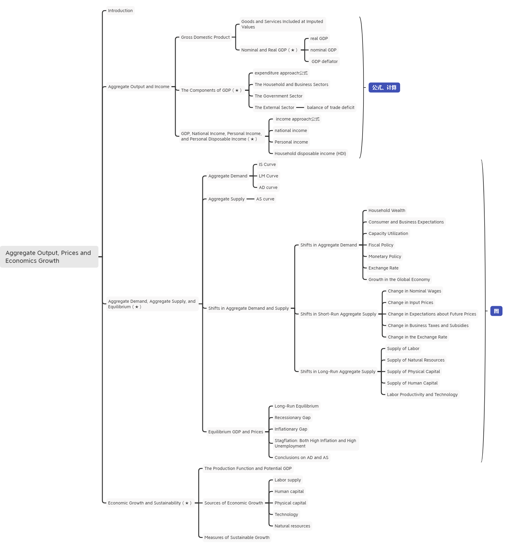 2021年CFA《經(jīng)濟(jì)學(xué)》科目【思維導(dǎo)圖三】