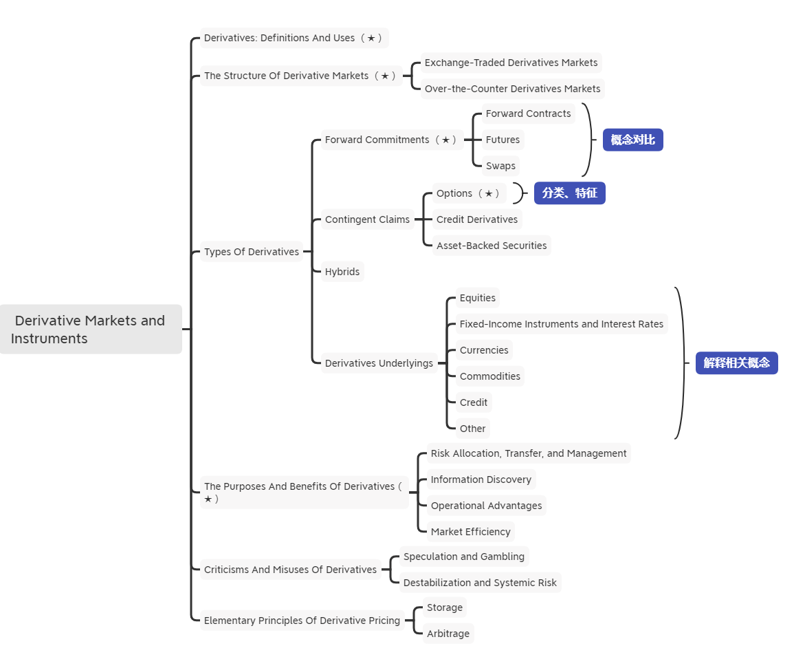 2021年CFA《衍生品》科目【思維導圖一】