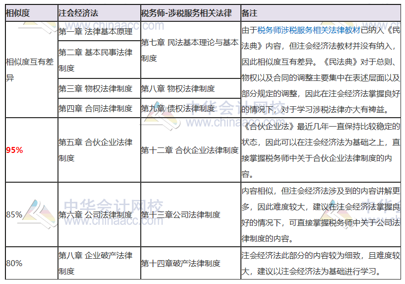 注會(huì)《經(jīng)濟(jì)法》vs稅務(wù)師《涉稅服務(wù)相關(guān)法律》相似度達(dá)95%