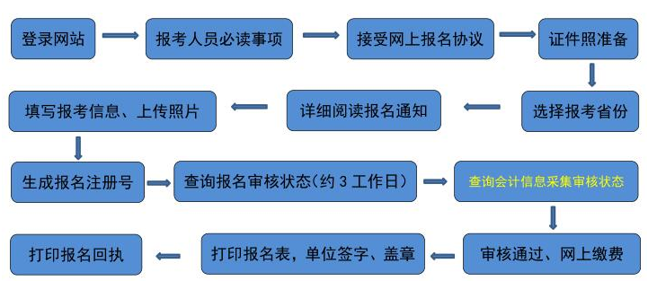 吉林2021年高級會計(jì)師報(bào)名流程