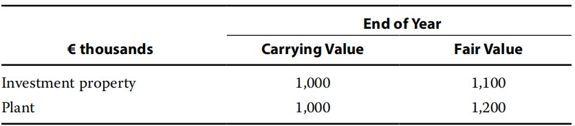 Financial Report:Revaluation model