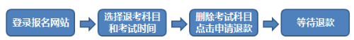 金華3月份期貨從業(yè)資格考試報名流程是什么？