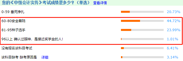中級(jí)會(huì)計(jì)職稱三科通過率哪個(gè)高？排名>