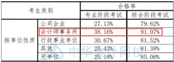 注會(huì)數(shù)據(jù)大揭秘~這批CPA考生通過(guò)率最高！