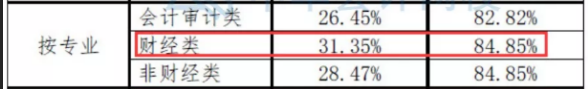 注會(huì)數(shù)據(jù)大揭秘~這批CPA考生通過(guò)率最高！