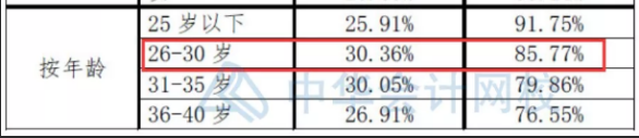 注會(huì)數(shù)據(jù)大揭秘~這批CPA考生通過(guò)率最高！