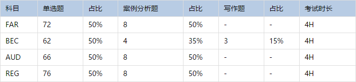 密蘇里州2021年AICPA考試題型大全！