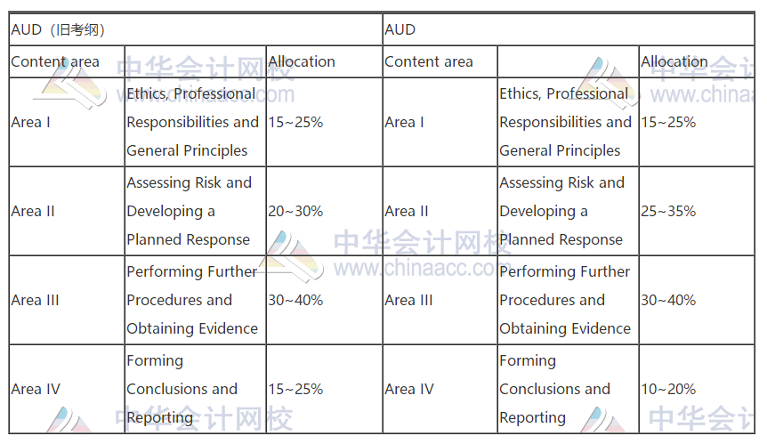 2021年AICPA考試大綱,新舊大對比！