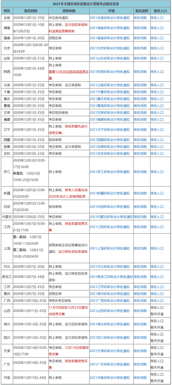 你所在的地區(qū)2021初級會計考試有補(bǔ)報名機(jī)會嗎？點(diǎn)擊查看>