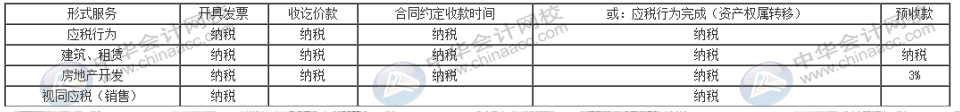 增值稅納稅義務發(fā)生的時間怎么確定？