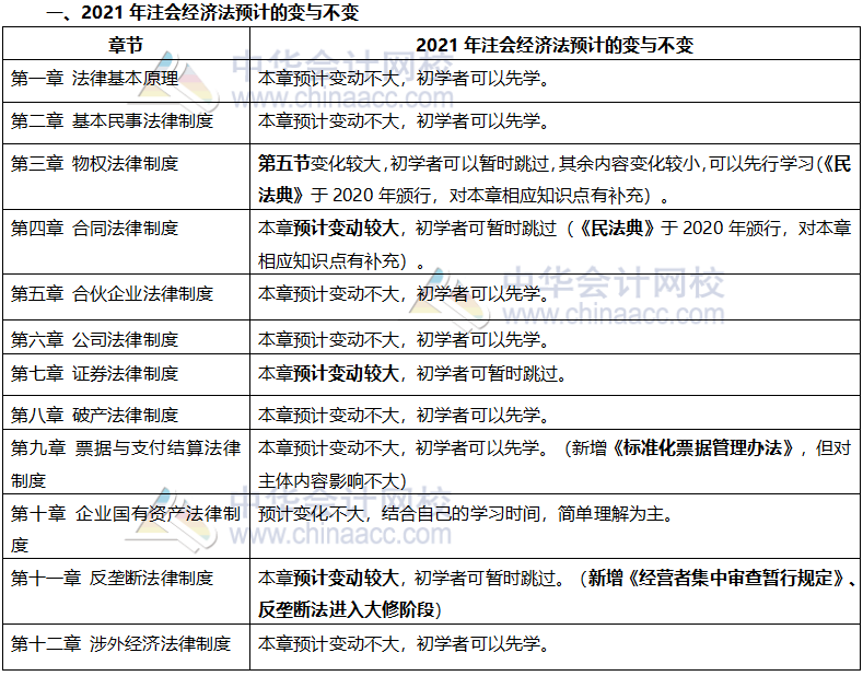 這些注會章節(jié)2021年要大變？學(xué)了也白學(xué)不如先不學(xué)！