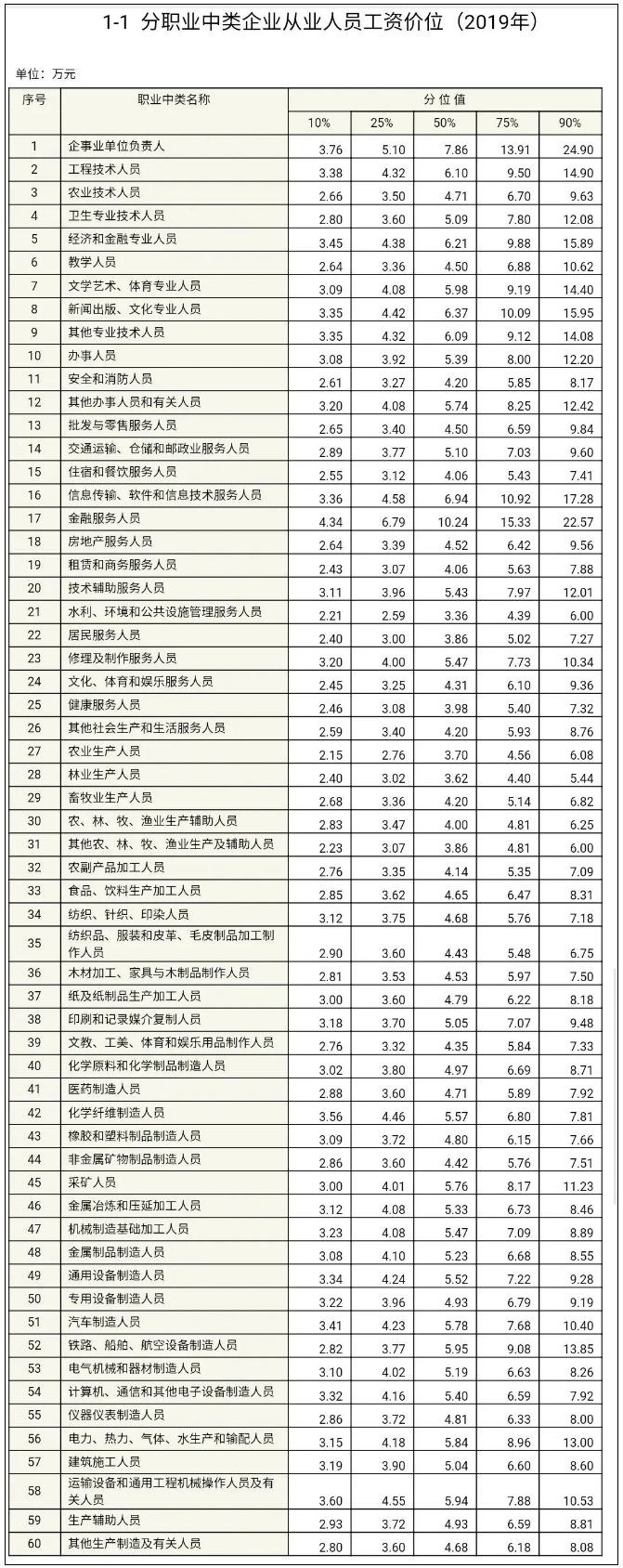 各行業(yè)人員工資水平出爐！看看你在什么段位？