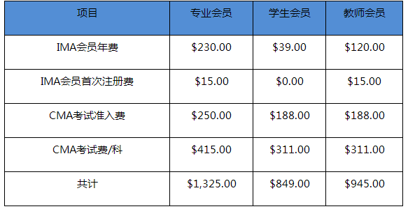 管理會計(jì)師2021年報(bào)名費(fèi)多少錢呢？