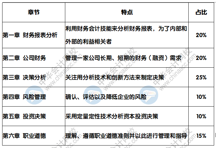 2021年CMA考試科目和考試時間是？