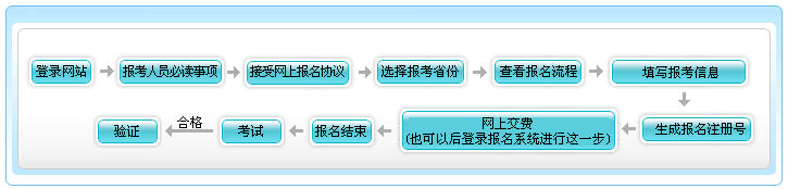 2021年天津高級會計職稱報名流程