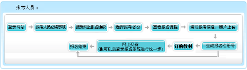 2021年上海高級會計師報名流程