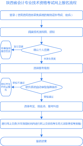 陜西2021年高級會(huì)計(jì)師報(bào)名流程