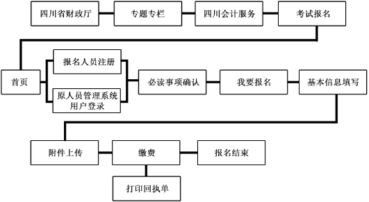 四川高級會計考試報名流程