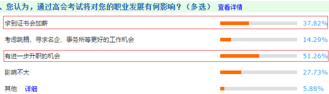 拿下高會就能升職加薪 你報(bào)名了嗎？