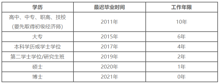 學歷對應關系