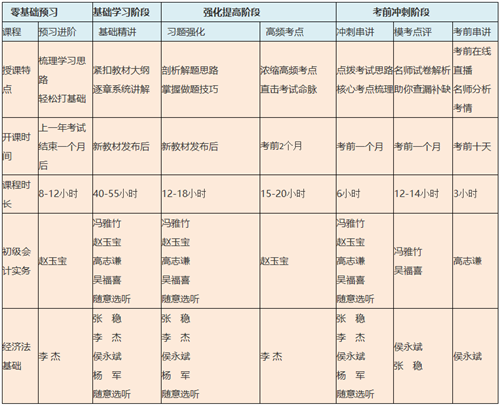  優(yōu)惠面前 猶豫就會(huì)敗北！初級(jí)高效班這波優(yōu)惠快抓住~