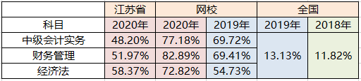 初級考了3年 中級會計1次過？難度不是障礙 用心才是王道！