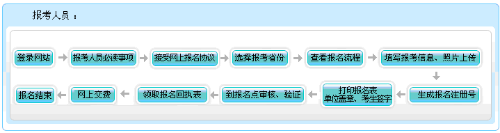 甘肅2021年會(huì)計(jì)高級職稱報(bào)名流程