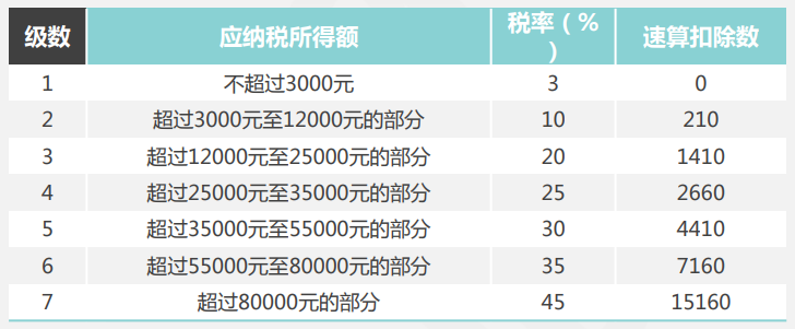 關注！季度獎、半年獎、年終獎如何計算個人所得稅？