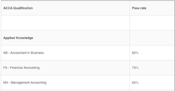 看看ACCA的通過率！有CPA免考ACCA政策你還在等什么？