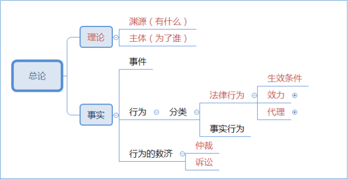 2021中級會計職稱經濟法這些章節(jié)你可以提前預習！