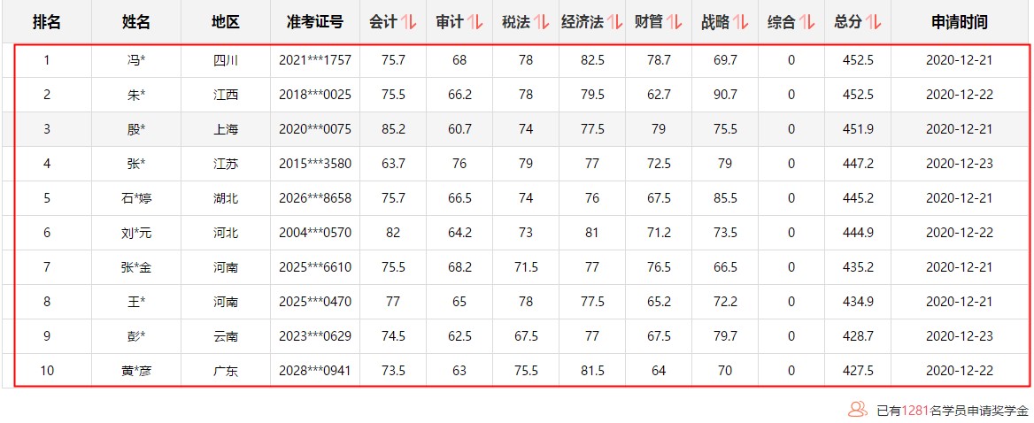 注會(huì)1次過6科學(xué)員刷屏！驚現(xiàn)452.5高分！高分榜不斷刷新中~