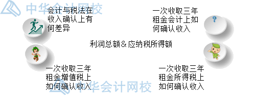 年末了，企業(yè)匯算清繳時(shí)怎么確認(rèn)收入？