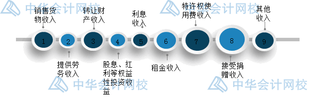 年末了，企業(yè)匯算清繳時(shí)怎么確認(rèn)收入？