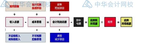 年末了，企業(yè)匯算清繳時(shí)怎么確認(rèn)收入？