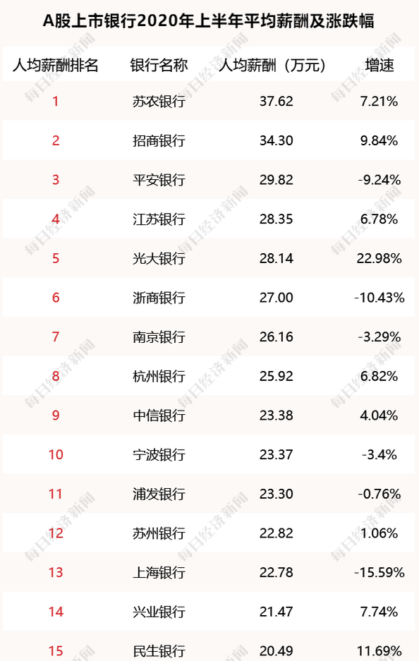 發(fā)展好 薪資高！這類(lèi)銀行是低調(diào)的“潛力股”！