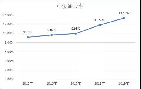 定了！2020年中國最難考試排行榜！中級會計比注會難？