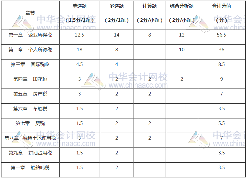 備考2021稅務(wù)師稅法二怎么學(xué)？重點是這些...