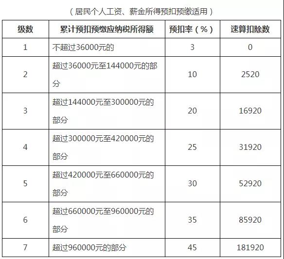 成本/稅務(wù)/總賬會(huì)計(jì)一定要人手一份的個(gè)人所得稅稅率表