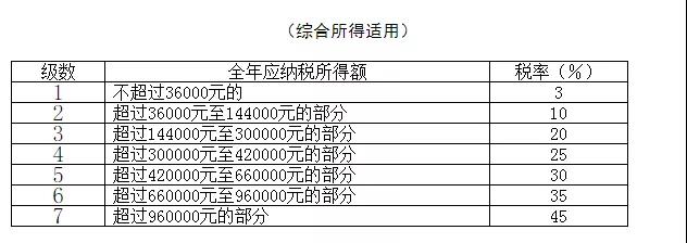 成本/稅務(wù)/總賬會(huì)計(jì)一定要人手一份的個(gè)人所得稅稅率表