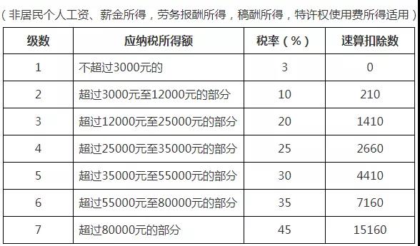 成本/稅務(wù)/總賬會(huì)計(jì)一定要人手一份的個(gè)人所得稅稅率表