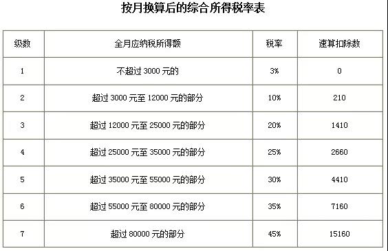 成本/稅務(wù)/總賬會(huì)計(jì)一定要人手一份的個(gè)人所得稅稅率表