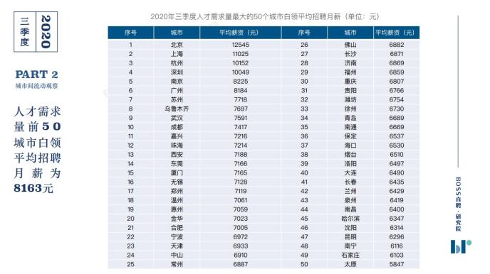 2020年三季度人才吸引力報告！金融行業(yè)月薪與第一僅差8元！