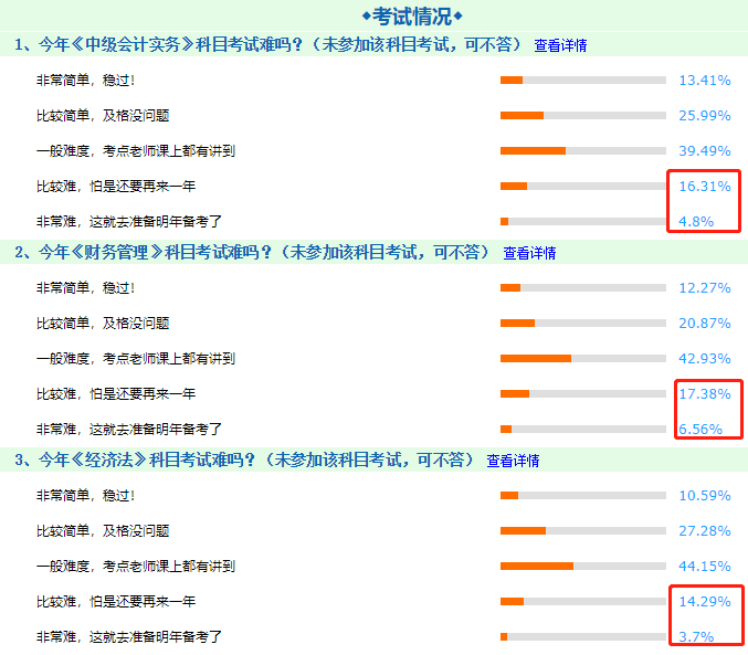 用數(shù)據(jù)告訴你！中級(jí)會(huì)計(jì)職稱三科考試中哪科最難！