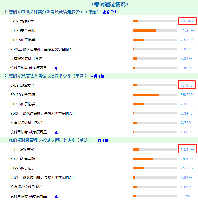 中級(jí)會(huì)計(jì)考試三個(gè)科目中哪個(gè)最難？為什么？