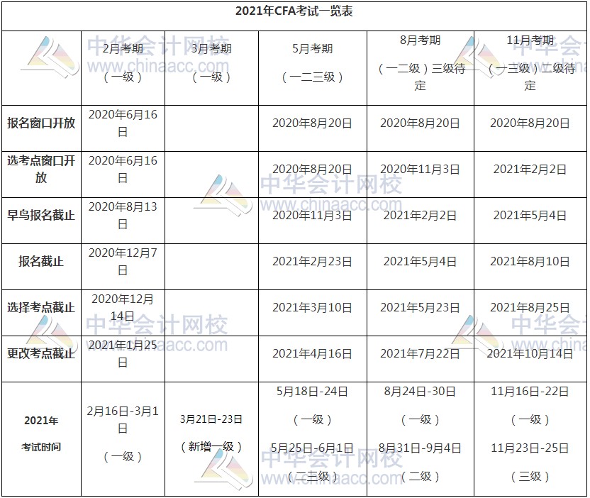 備戰(zhàn)新考季 2021年CFA備考人必看考情！