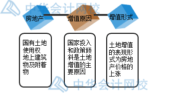 房產(chǎn)開(kāi)發(fā)企業(yè)土地增值稅如何核算？