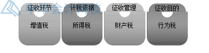 房產(chǎn)開(kāi)發(fā)企業(yè)土地增值稅如何核算？