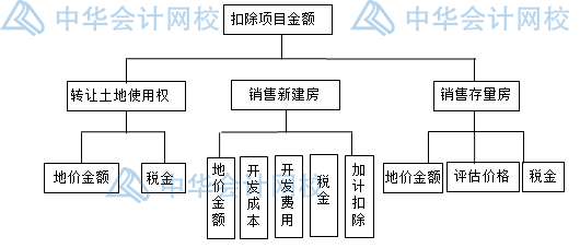 房產(chǎn)開(kāi)發(fā)企業(yè)土地增值稅如何核算？